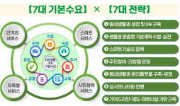 대구정책연구원, ‘대구형 스마트 동네생활권 7×7 전략’ 제안