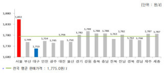 주유소 기름값 2주째 하락…내주 상승 요인 발생