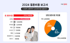 결혼정보회사 듀오, 신혼부부 평균 결혼비용 총 ‘2억 9천’