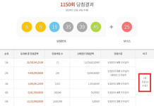 대구·영천서 로또 1등 3명 나왔다...2등은 경북14·대구 10명