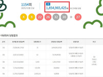 1154회 로또, 1등 15명 19억씩…당첨 지역은?