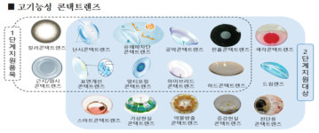 경북도, 고부가가치 안광학 제품 개발 신성장 동력 창출