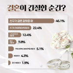 결혼정보회사 제이노블, 솔로들이 꼽은 결혼이 간절한 순간? 1위는?