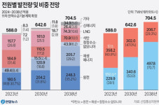 '신규 대형원전·SMR 부지 선정' 연기되나?…與 