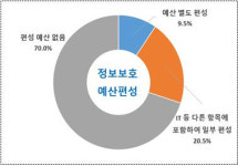 대구기업, 정보보호 관리 전반적으로 미흡
