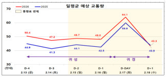 선산IC~김천JCT(LCS) | 도로공사 대구경북본부, 설 연휴 특별교통대책 시행