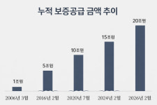 대구신보, 누적 보증공급 20조원 돌파