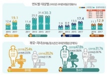 쉽게 내주는 스마트기기, 자칫 아이는 스크린중독