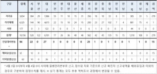 국내 코로나19 확진 환자 1만156명…주말 야외활동 삼가 당부