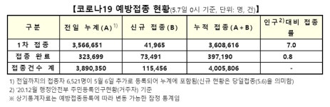 코로나19 확진자수, 500명대 유지…70~74세 예방접종 사전예약 순항