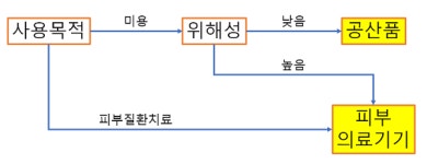 [허창훈 교수의 피부의료기기 이야기] 똑같은 제품인데 하나는 공산품, 하나는 의료기기?