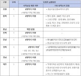 '수도권 2단계, 비수도권 1단계'…7월부터 새 거리두기 시작