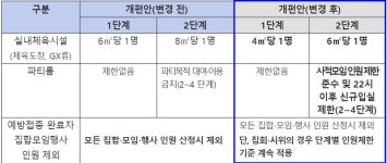 '수도권 2단계, 비수도권 1단계'…7월부터 새 거리두기 시작