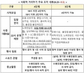 단기간 내 통제 어려워…현행 거리두기 2주간 더