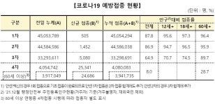 확진자수, 1만명대로 재증가…재유행 대비해야