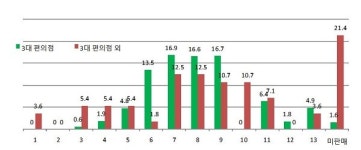 안전상비의약품 약국외 판매제도…관리감독은 나 몰라라