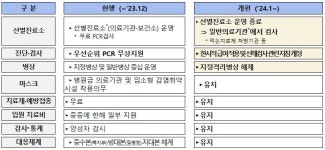 PCR검사 대상자, 내년부턴 보건소 대신 동네병원에서 무료검사