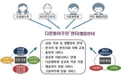  다문화가족·외국인 민원처리 한 곳에서…다문화이주민플러스센터 개소 