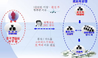 부산지방경찰청 광역수사대, 검경 사칭 수억 원을 편취한 보이스피싱 범죄조직 일당 검거