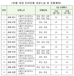  고속버스 노선 신설 및 변경…서울-세종 국책연구단지 등 4개 노선 신설 