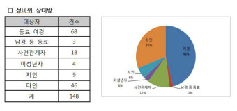 성범죄로 징계받은 경찰 3년 간 148명…