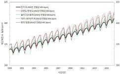 이산화탄소 농도 가파르게 증가…'최근 10년 대비 50% 증가'