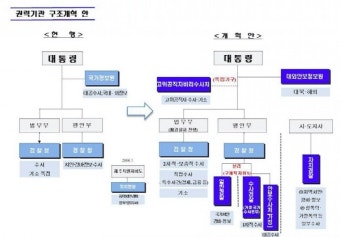 청와대, 권력기관 개편안 발표…