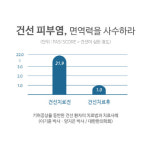  건선 피부염, 면역력을 사수하라 
