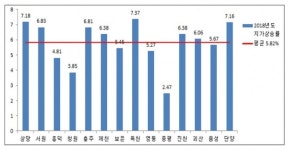 충북 최고땅값, 청주시 북문로1가 커피점 ㎡당 1050만원