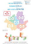서울 소비경기지수 전년대비 0.3% 증가…서남권 활력