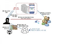 일산동부경찰서, 가짜 페이스북 사이트로 계정 정보 탈취 광고 수익금 가로챈 일당 5명 검거
