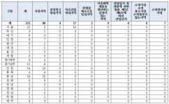 대전시, 화재경계지구 시장지역에만 편중