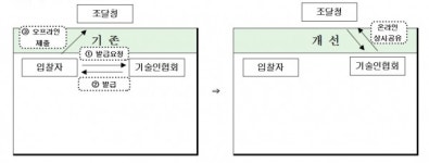 조달청, 대형공사 종합심사 온라인으로 전면 전환