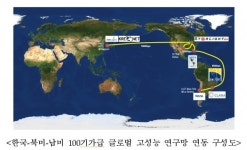 KISTI, 100Gbps급 3개 대륙 간 단대단 최대전송성능 기록