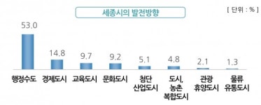 세종시 행정수도 발전 53%...5년 새 21.1%P↑