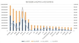 경기도, 부천시 청년들의 1위 소비 장소 편의점