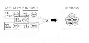 제천시, 신속허가과 신설 1개월, 민원인 호평
