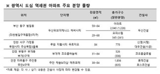 다(多)누리는 도심 역세권, 두산위브더제니스 하버시티