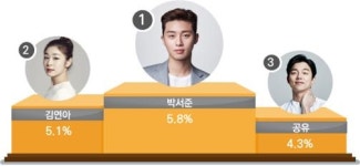 박서준, CF 톱모델 파워 영화에서도 이어갈까?