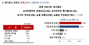 창원 진해구 21대 총선 출마예정자 여론조사, 김영선 우세