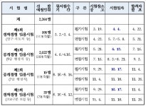 경북도, 2020년도 지방공무원 2261명 선발