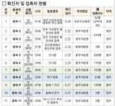 충북 코로나19, 3일 0시 기준 확진자 11명..309명 검사중