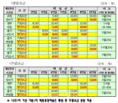 경북도, 어촌체험휴양마을 숙박료 20%~58% 할인
