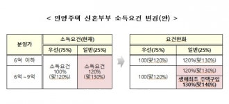 실수요자 내집마련 위해 청약제도 개선된다.. 소득요건 완화 등