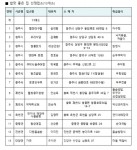 충청북도, 밥맛 좋은 집 13곳 선정