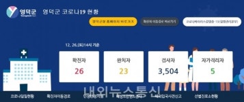 영덕군, 어린이집 종사자 코로나19 확진자 발생