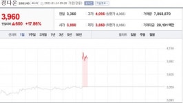 정다운 14일 오전 17% 급등...느린공장 론칭