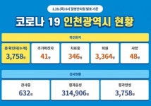 남도추어탕, 코로나 확진자 방문...인천시 코로나 확진자 현황은?