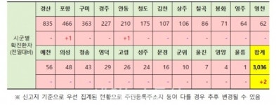 [종합]경북 코로나19 확진자 국내 2명발생