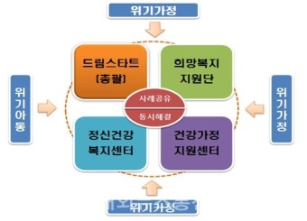경북도, '위기아동 원스톱 통합복지서비스' 지원 체계 구축